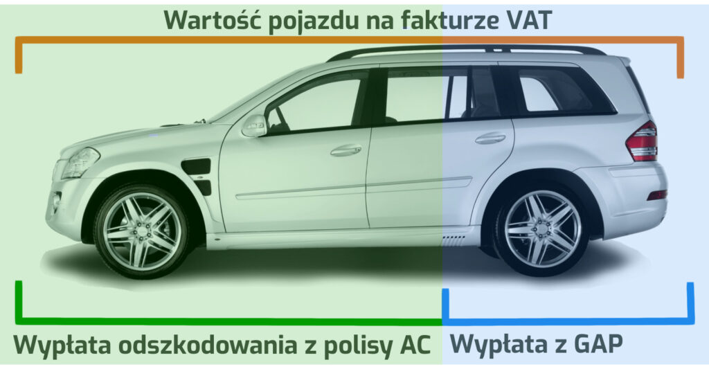 AC + GAP a kradzież samochodu