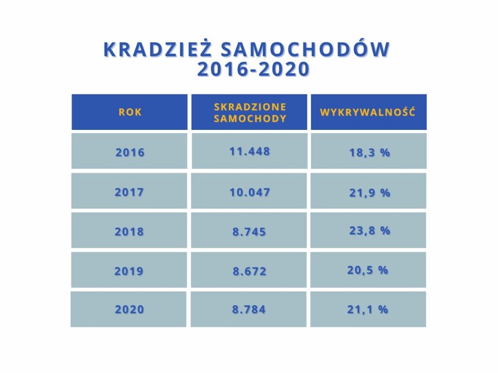 Kradzież auta co robić - statystyki w Polsce
