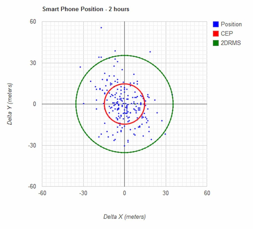 Dokładność lokalizatorów GPS - schemat