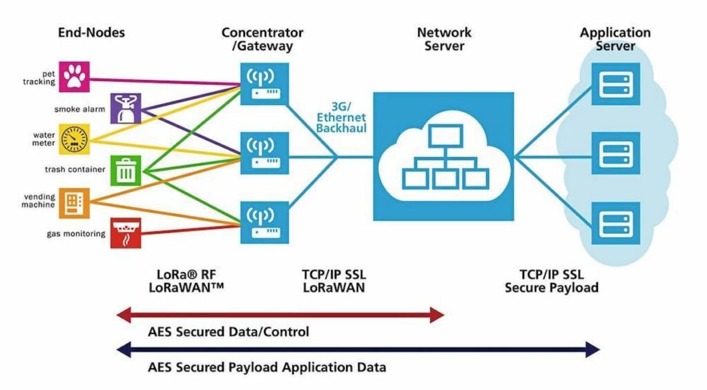 Architektura LoRaWAN