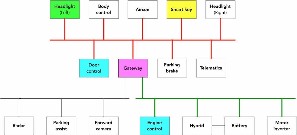 Kradzież samochodu w dwie minuty - schemat magistrali CAN Toyota