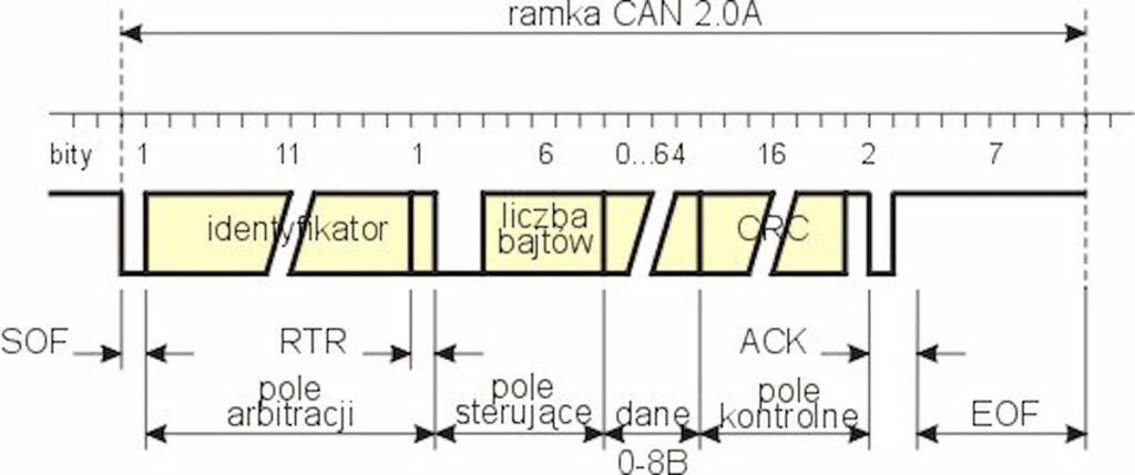 Magistrala CAN - ramka CAN 2A