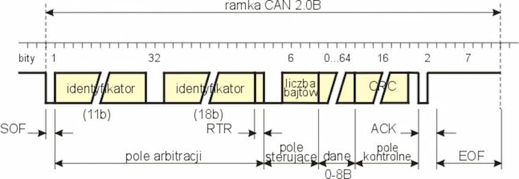 Magistrala CAN - ramka CAN 2B