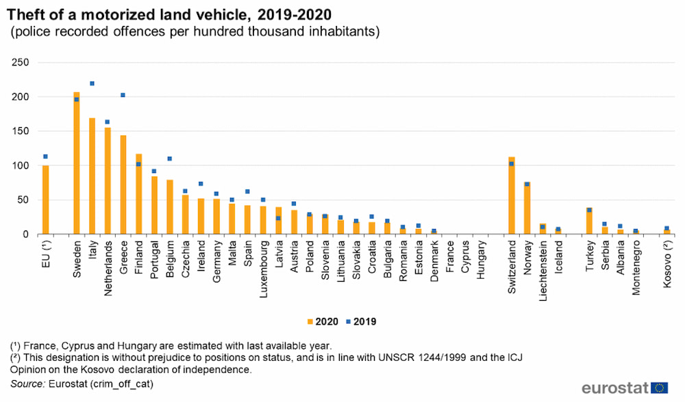 Najczęściej kradzione samochody w Europie - Eurostat