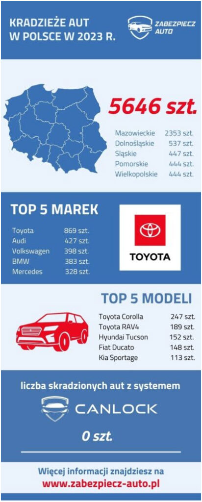 Kradzieże samochodów - infografika